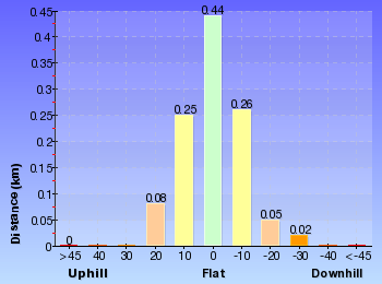 Altitude analysis for Witches Leap Circuit