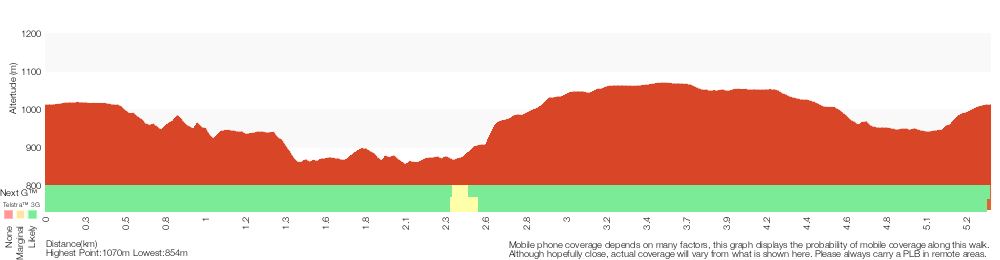 Terrain profile for Walls Ledge, Porters Pass, Centennial Glen Circuit