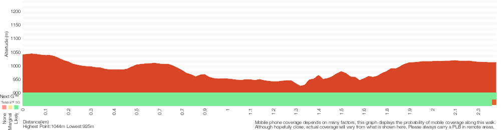 Terrain profile for Walls Ledge (Long) Track