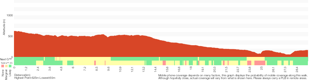 Terrain profile for Woodford to Glenbrook