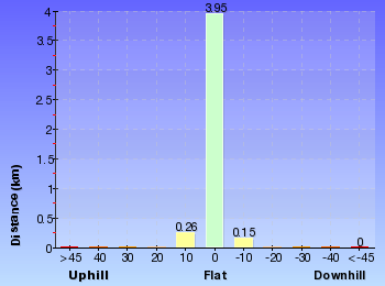 Altitude analysis for Botany Bay Discovery Centre to Cape Baily