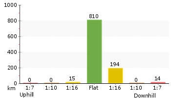 Altitude analysis for Burrawang foreshore walk 