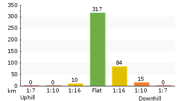 Altitude analysis for Bare Island Walk