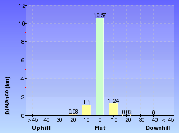 Altitude analysis for Bare Island to Maroubra via Henry Head
