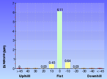 Altitude analysis for Cape Banks Circuit