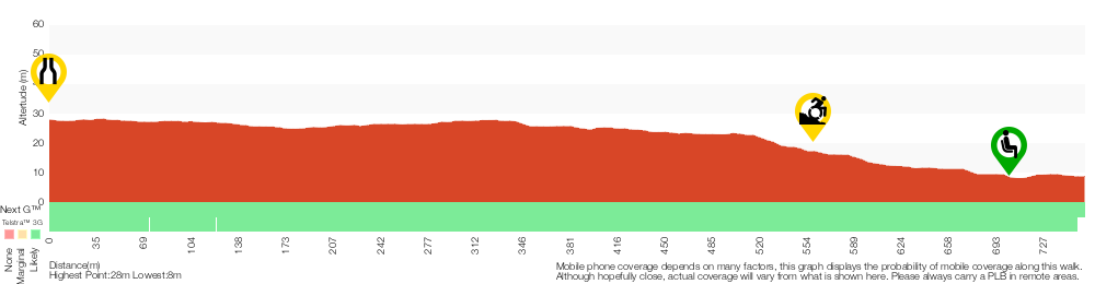 Terrain profile for Cape Banks Island walk