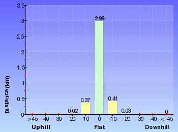 Altitude analysis for Cape Baily Track from Cape Solander lookout