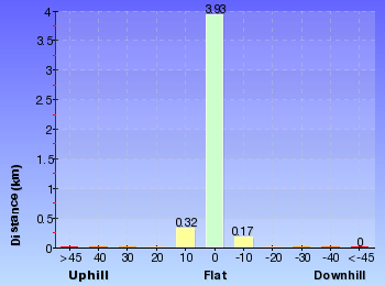 Altitude analysis for Cape Baily track from visitor centre (return)