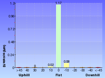 Altitude analysis for Cape Banks Walk