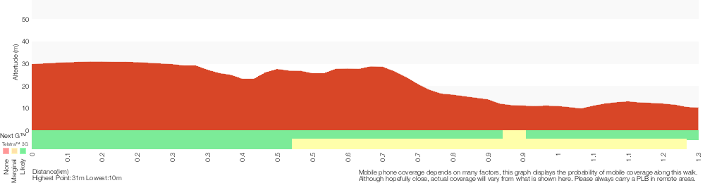 Terrain profile for Cape Banks Walk