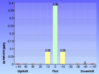 Altitude analysis for Little Congwong Beach Walk