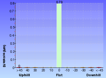 Altitude analysis for La Perouse Historical Walk
