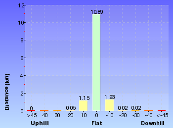 Altitude analysis for Maroubra to La Perouse