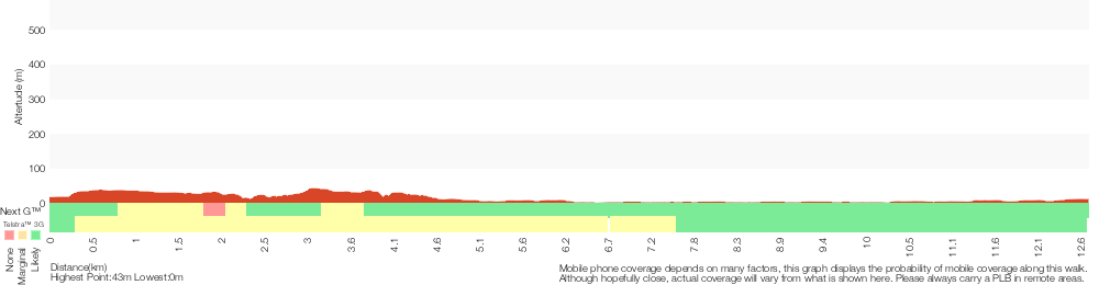 Terrain profile for Botany Bay Coastal Walk