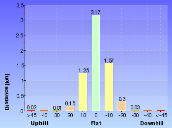 Altitude analysis for Bouddi Spur to Little Beach via Bombi Moor