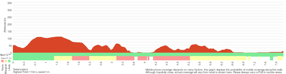Terrain profile for Bouddi Coastal Walk