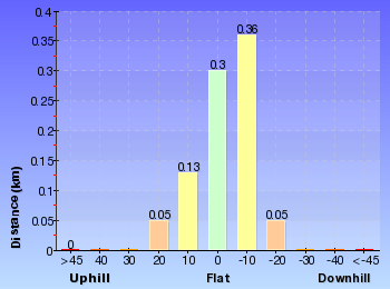 Altitude analysis for Bouddi Lookout