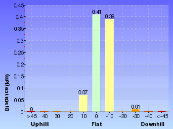 Altitude analysis for Marie Byles Lookout to Bullimah Lookout