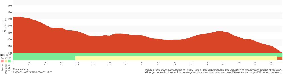 Terrain profile for Bullimah Outlook