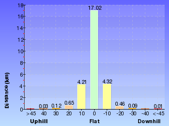 Altitude analysis for Bouddi Ridge and Coastal Walk