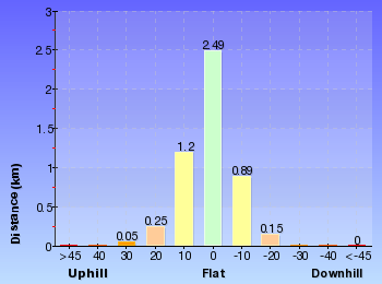 Altitude analysis for Little Beach to Mount Bouddi Track