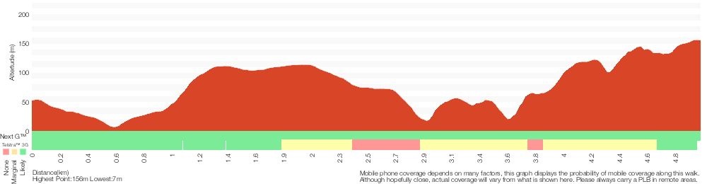 Terrain profile for Little Beach to Mount Bouddi Track