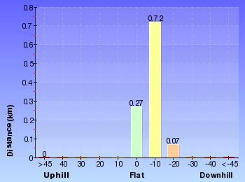 Altitude analysis for Maitland Bay Track