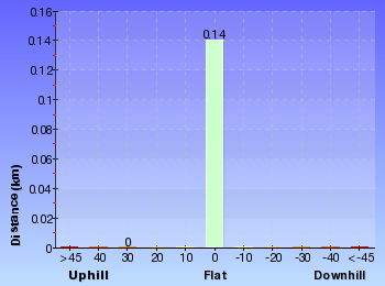 Altitude analysis for Bournda Lagoon