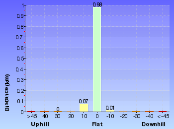 Altitude analysis for Bournda Lagoon car park to Bournda Island