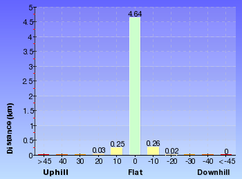 Altitude analysis for Bournda Lagoon via North Tura Lookout