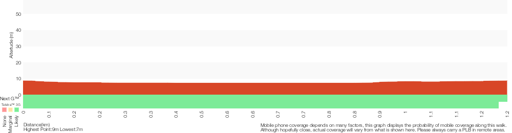 Terrain profile for Hobart Beach loop