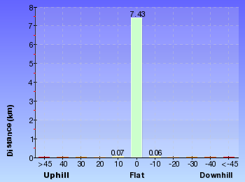 Altitude analysis for Hobart Beach to Bournda Island Loop