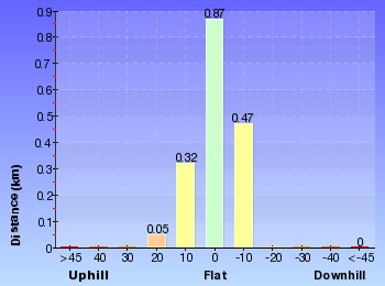 Altitude analysis for Kianiny Bay to Boulder Bay