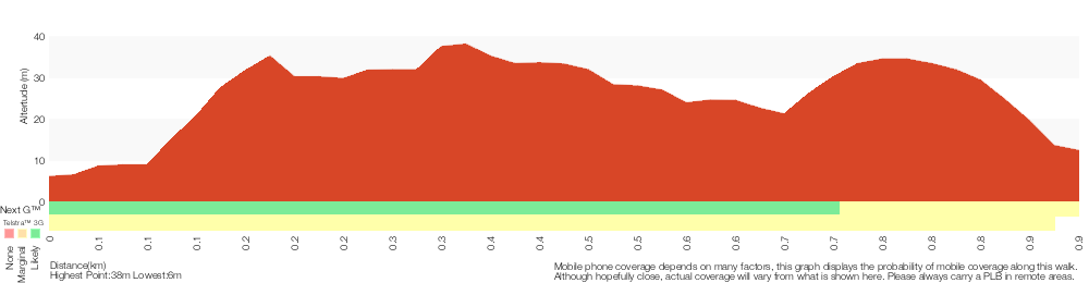Terrain profile for Kianiny Bay to White Horse Bay lookout