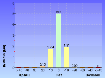 Altitude analysis for Kangarutha Track