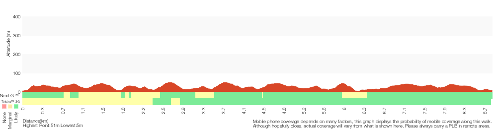 Terrain profile for Kangarutha Track