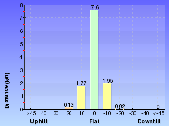 Altitude analysis for Kangarutha Track to Hobart Beach