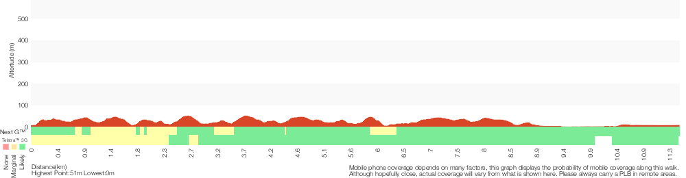 Terrain profile for Kangarutha Track to Hobart Beach