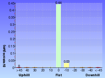 Altitude analysis for North Tura Beach loop