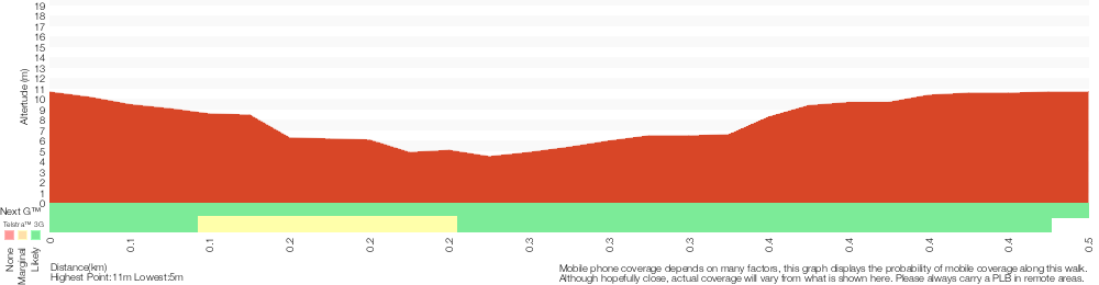 Terrain profile for North Tura Beach loop