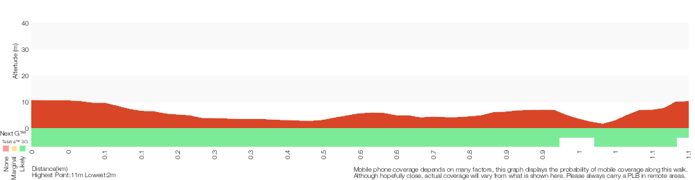 Terrain profile for North Tura car park to Bournda Island