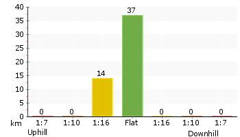 Altitude analysis for North Tura Lookout