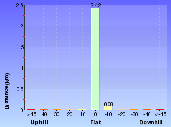 Altitude analysis for Hobart Beach camping area to Bondi Lake