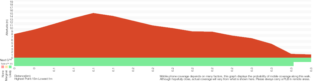 Terrain profile for Wallagoot Gap