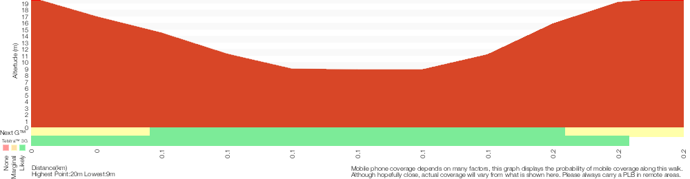 Terrain profile for White Rock