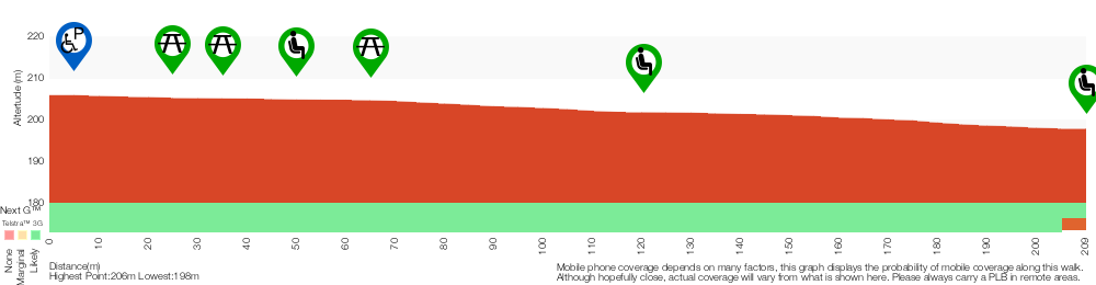 Terrain profile for Barnetts Lookout