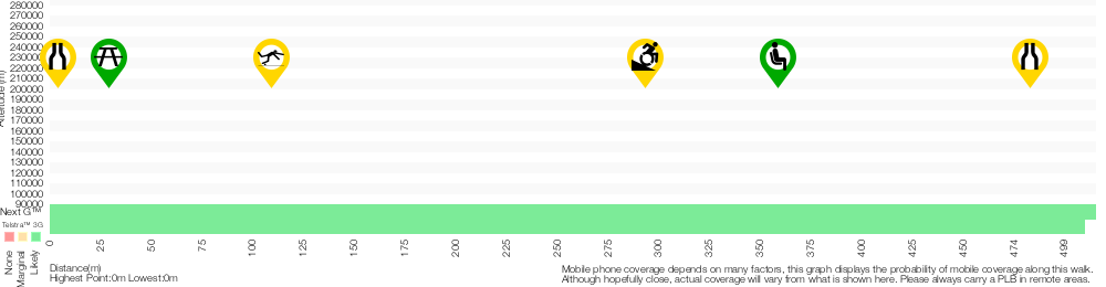 Terrain profile for Bellamy St to De Saxe Cl dog walking trail