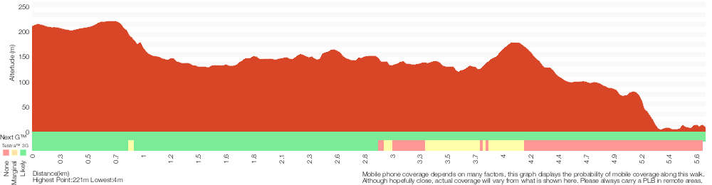 Terrain profile for Berowra to Berowra Waters