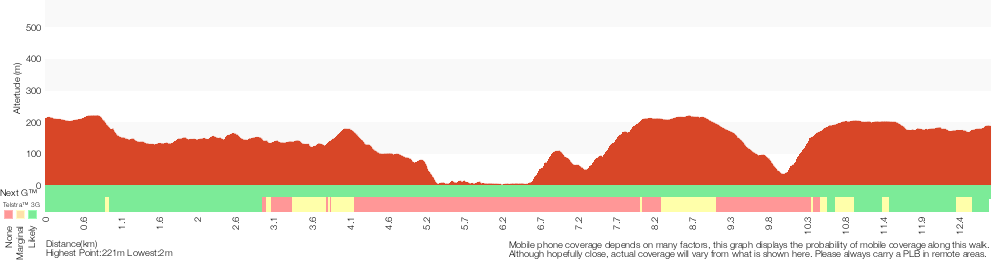 Terrain profile for Berowra to Cowan via Berowra Waters