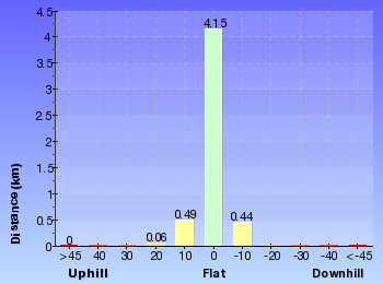 Altitude analysis for Callicoma Loop